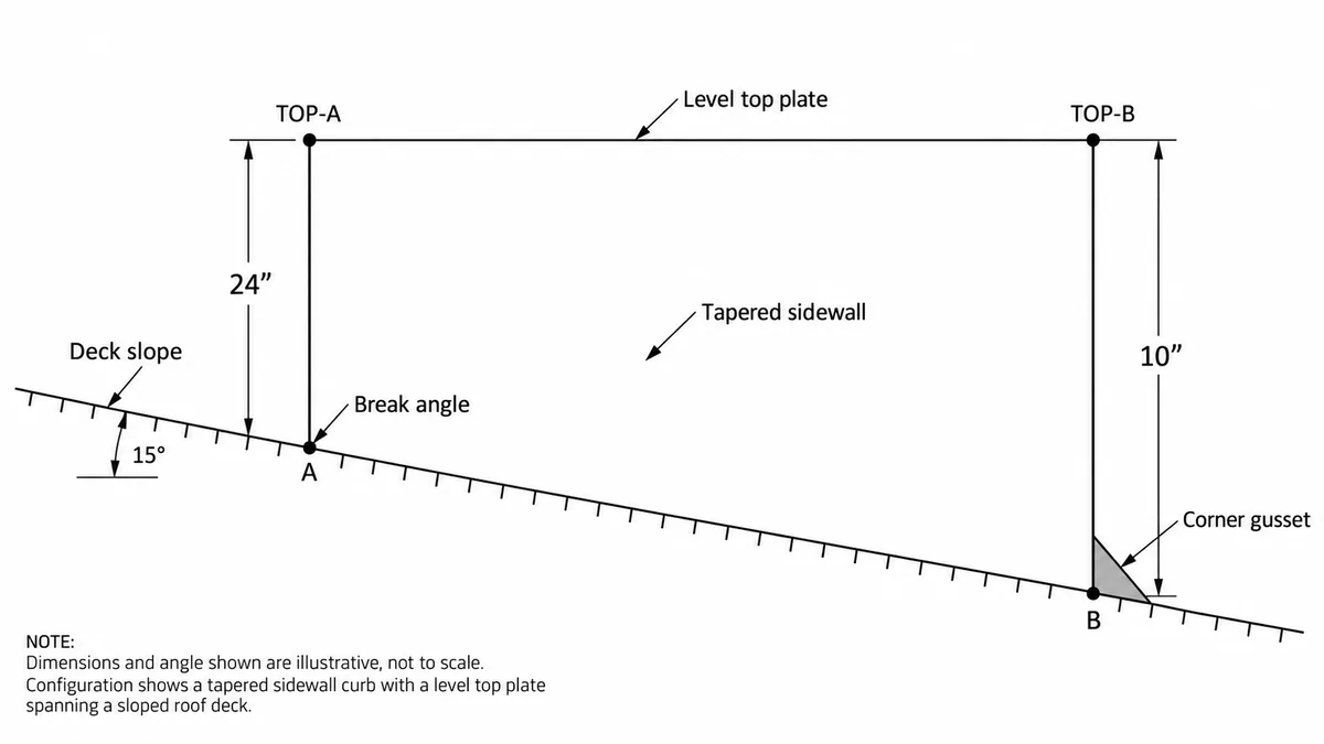 Elevation diagram of a pitch-corrected roof curb on a sloped deck: a tapered sidewall with a level top plate, walls dimensioned 24 inches and 10 inches, with the break angle and a welded corner gusset called out