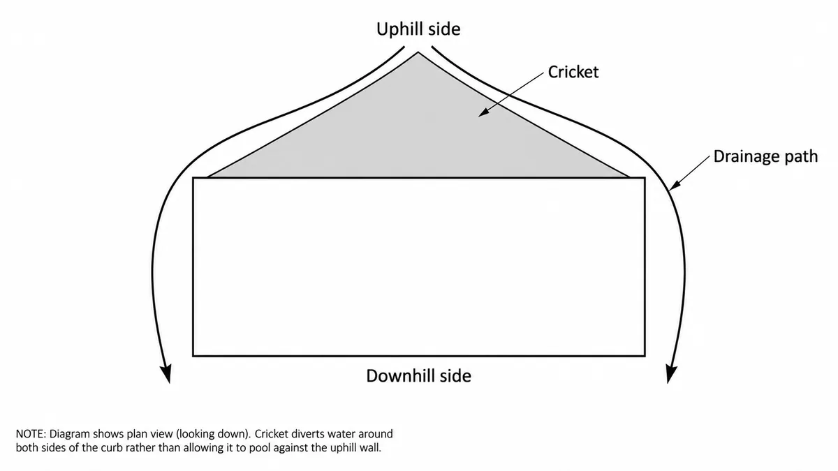 Plan view of a roof curb with a triangular cricket on its uphill side, with drainage arrows splitting around both sides of the curb toward the downhill side