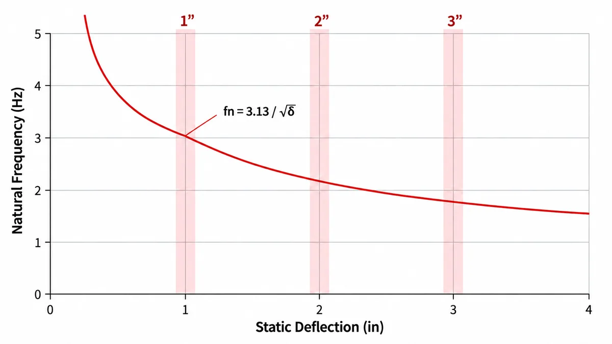 Chart of natural frequency in hertz against static deflection in inches following fn = 3.13 divided by the square root of deflection, with the 1 inch, 2 inch and 3 inch deflection tiers highlighted